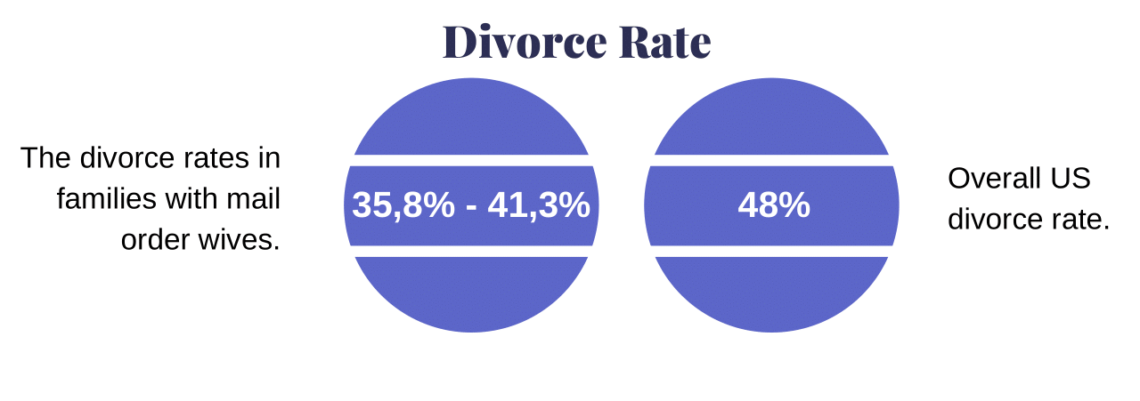 Mail order brides divorce Rate