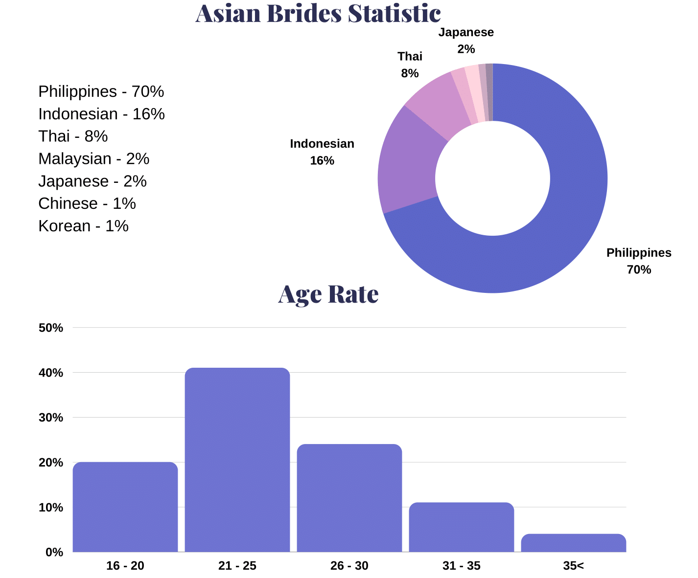 Asian mail order bride statistics